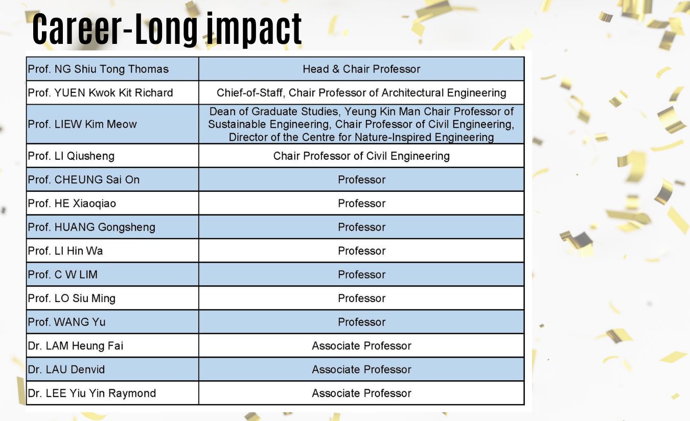 Top 2% of the World's Most Cited Scientists-2