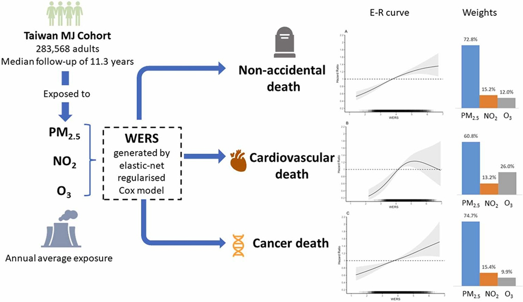 Quantifying the Deadly Impact of Air Pollutants: New Research Underscores Need for Coordinated Pollution Control.