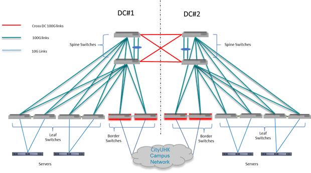 SDN