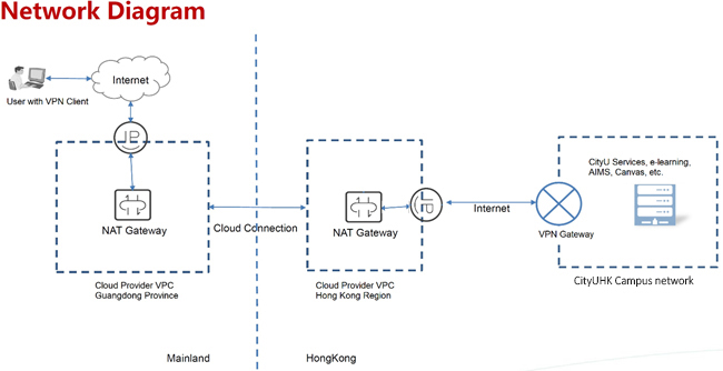 Mainland VPN