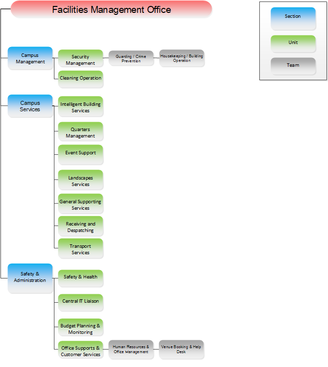 Organization Chart