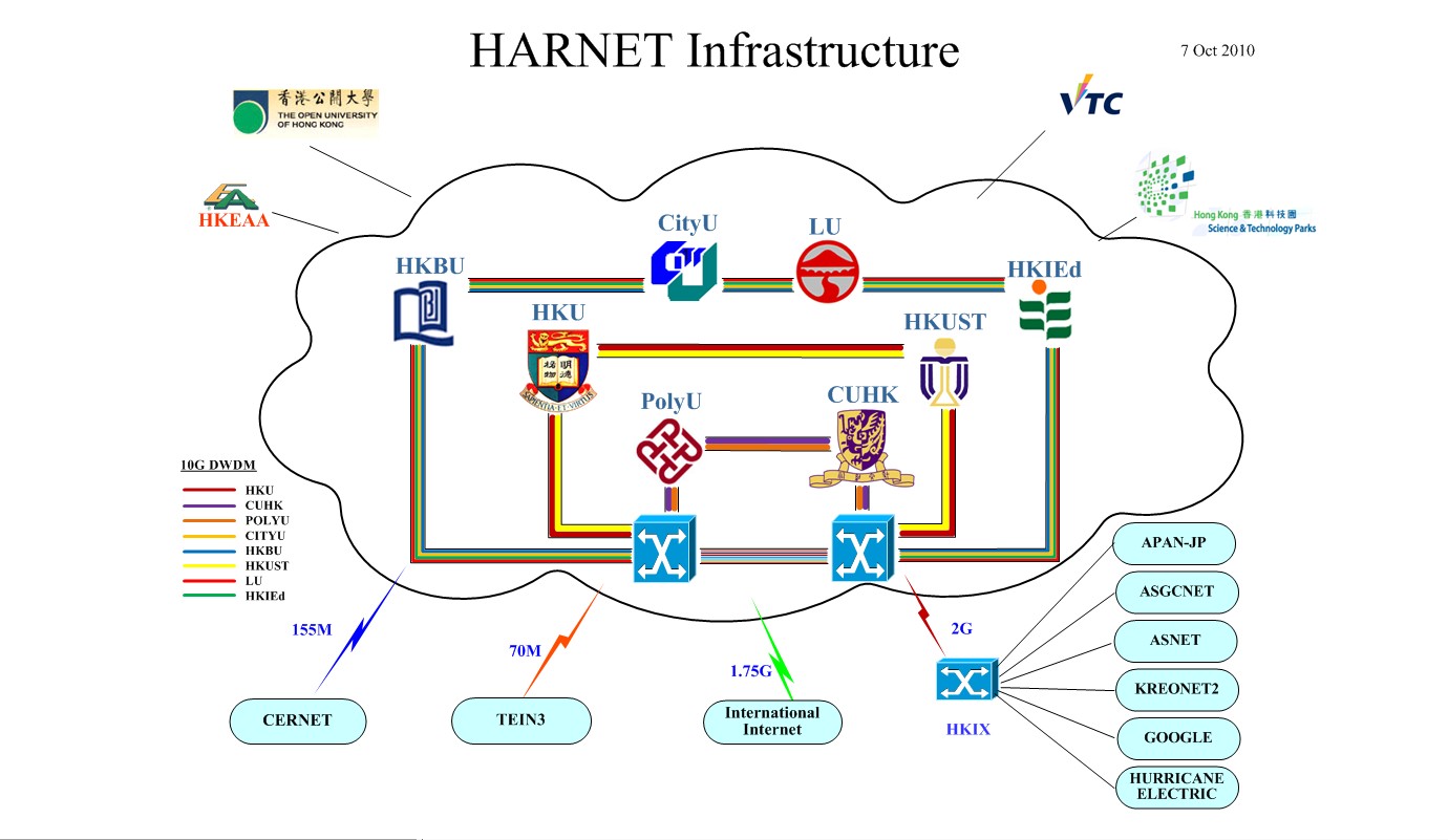 optical HARNET optical HARNET