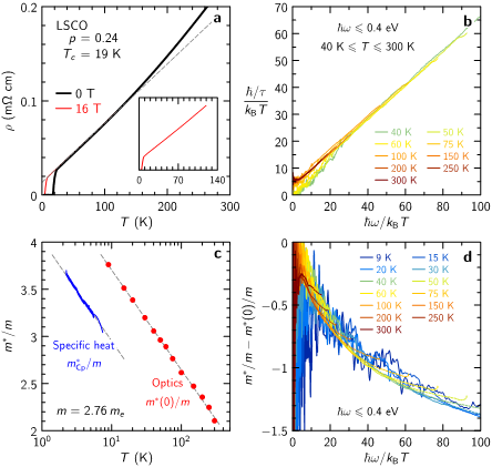 Reconciling scaling of the optical conductivity of cuprate superconductors with Planckian resistivity and specific heat