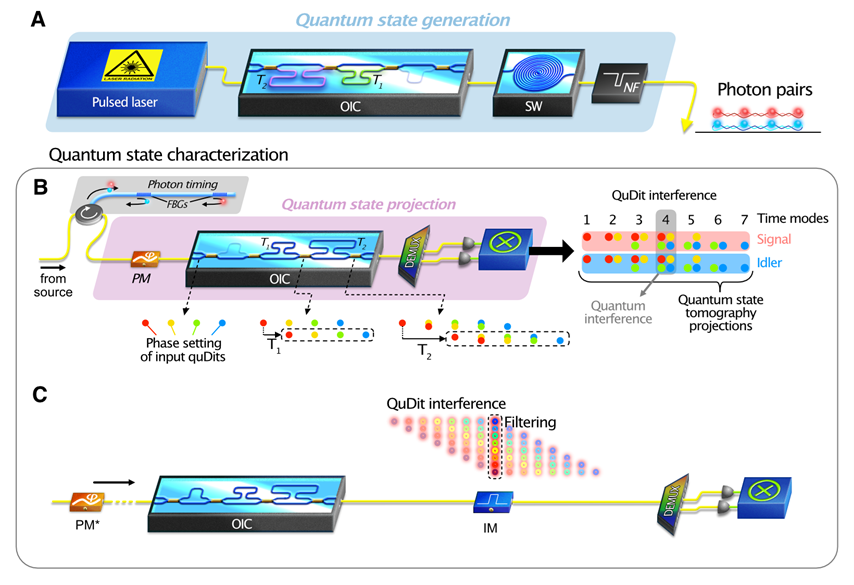 Schematics of quantum state generation and processing for 4- and 8-level entangled quDits