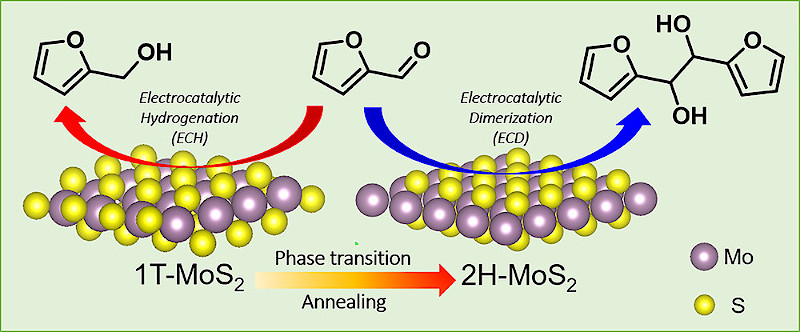 Electrocatalytic Hydrogenation and Dimerization of Furfural