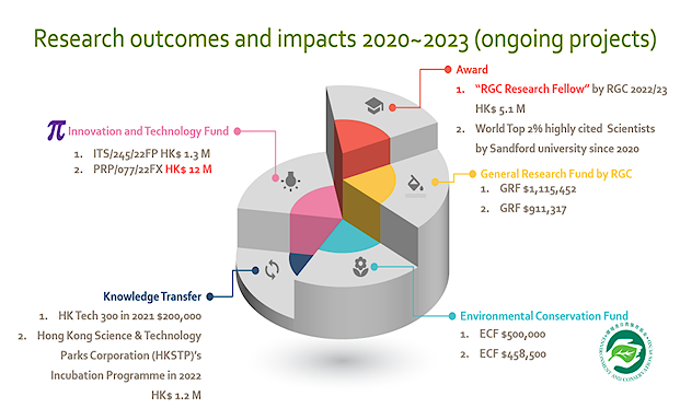 Research Outcomes
