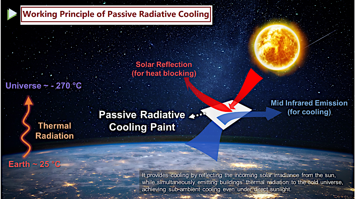 Passive Radiative Cooling Technology Inventions Geneva Evaluation Days IGED 