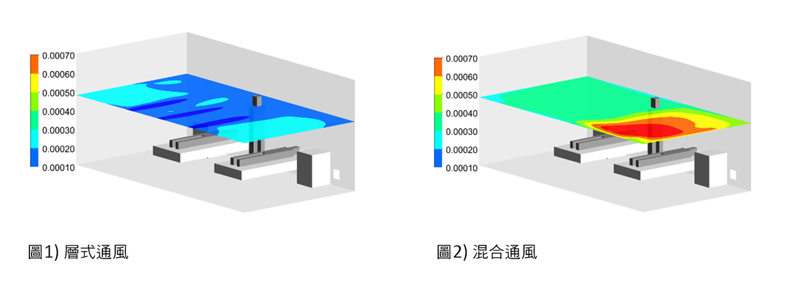 圖表顯示採(cǎi)用不同通風(fēng)系統(tǒng)下,病房?jī)?nèi)右床病人咳嗽一分鐘後,房間的飛沫濃度分佈情況。