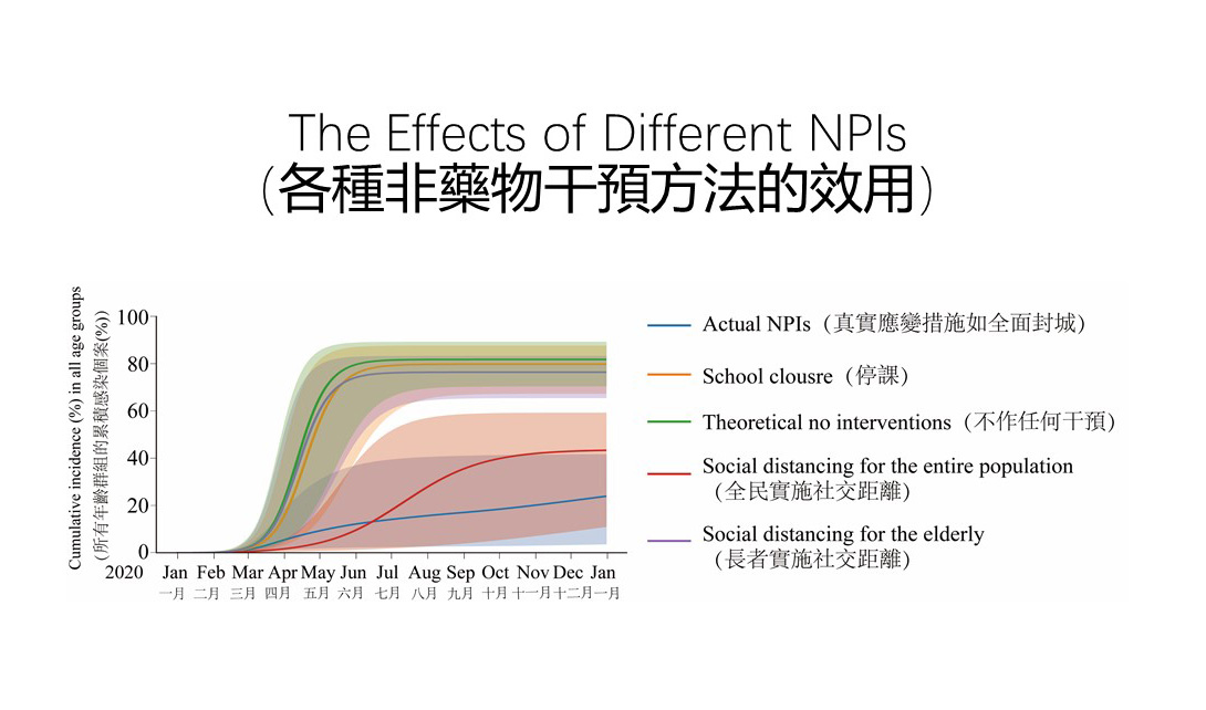 The effects of various NPIs