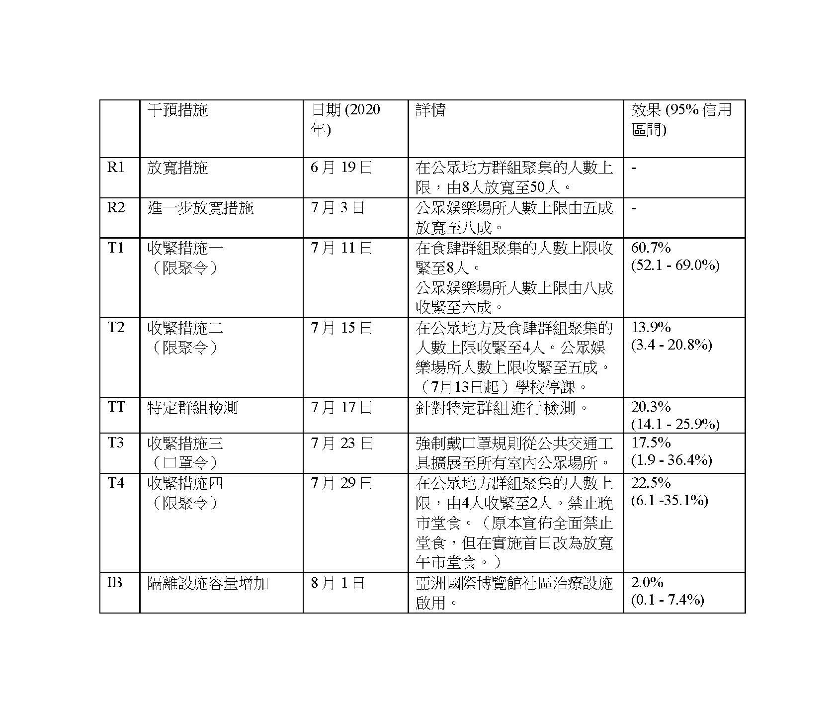 表1:放寬社交距離措施及實施重大公共衛生干預措施的日期。疫情期間非藥物干預措施對有效傳染數Re的影響。