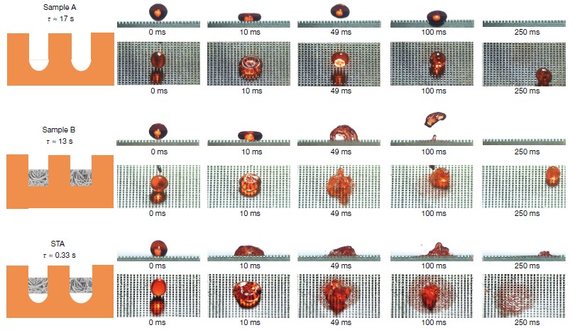 Figure 2: High-speed side and top views of water drops (dyed in orange and having a volume of 17 μl) contacting Sample A (no membrane), Sample B (no channel) and Sample C (STA), all brought to 1,000 °C. Water on Sample C gets constantly pinned and sucked by the membrane, which leads to a lifetime of 0.33s, approximately 50 times smaller than that on Samples A & B.
