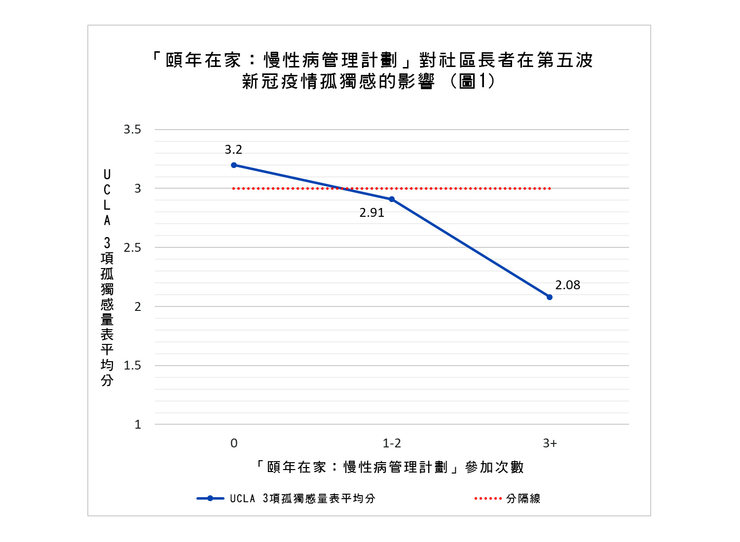 圖1:慢性病管理計劃對孤獨感的影響