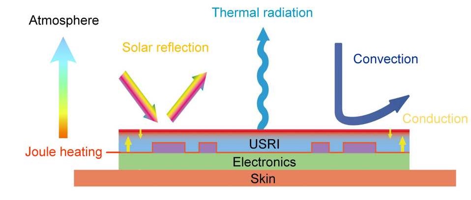 Soft, ultrathin photonic material cools down wearable electronic devices