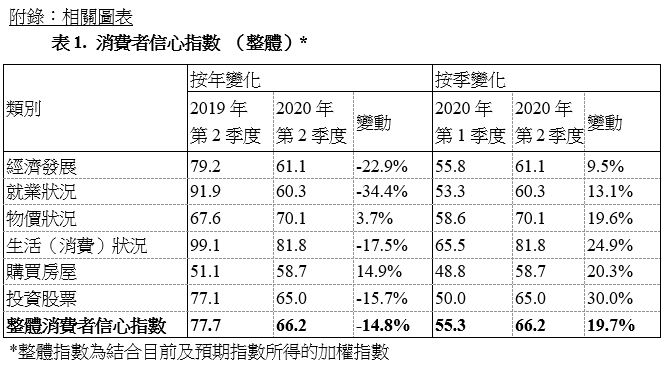 表1. 消費(fèi)者信心指數(shù) （整體）