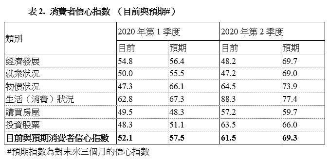 表2. 消費(fèi)者信心指數(shù)（目前與預(yù)期#）
