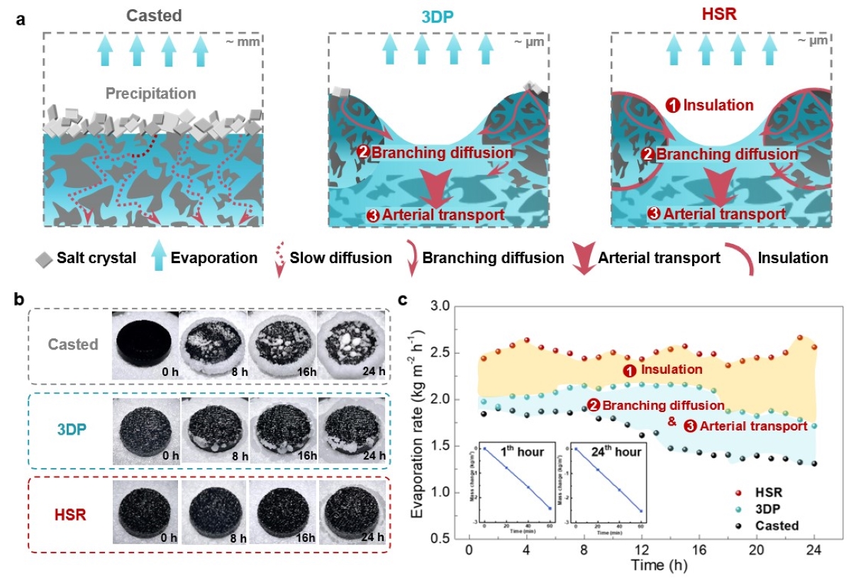 Outstanding durability of HSR evaporator in high-salinity brine.