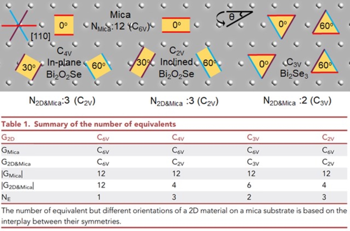 Study on the epitaxy relationship with vdWs dielectrics.