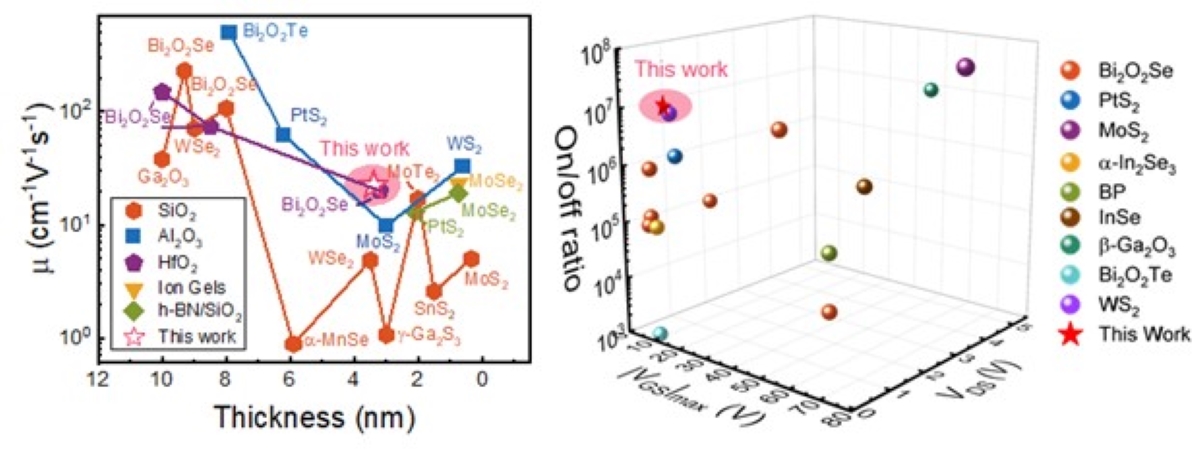 Performance comparison with the state-of-the-art 2D field-effect transistors (FETs) based on distinct categories of 2D materials