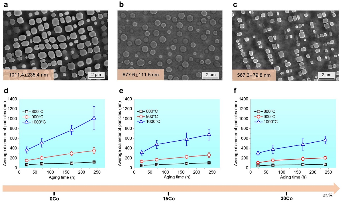 thermally stable high-entropy alloys