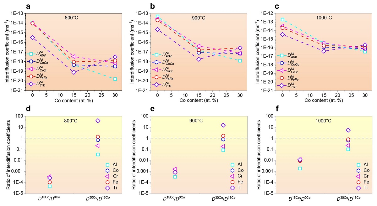 thermally stable high-entropy alloys
