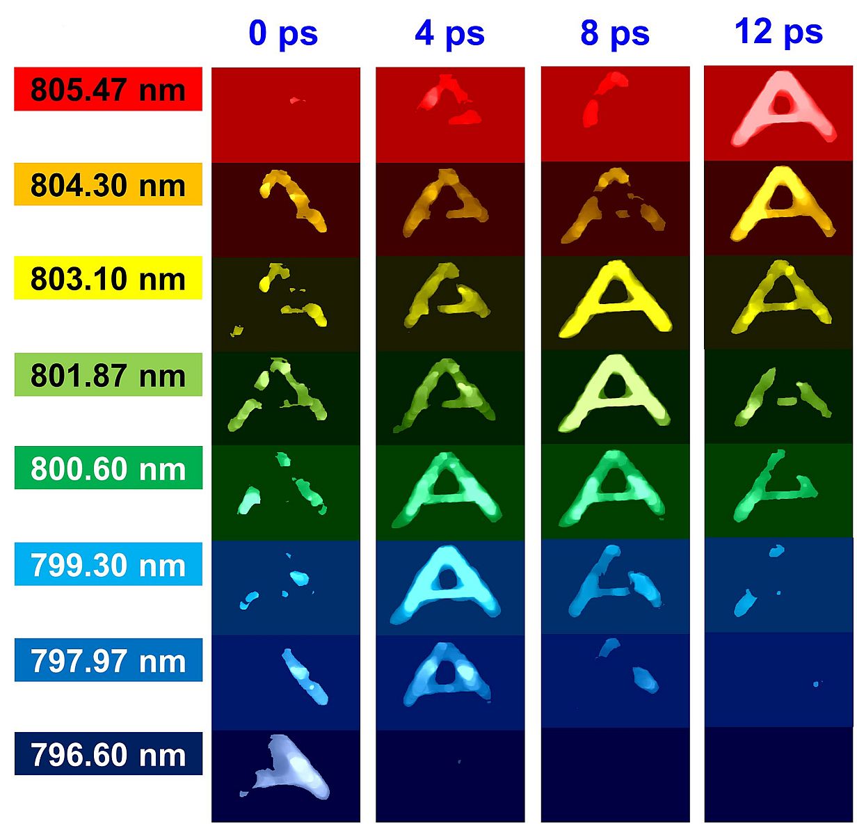 Images of letter “A” in dye, acquired at eight different wavelengths and at four different time delays by CUST photography
