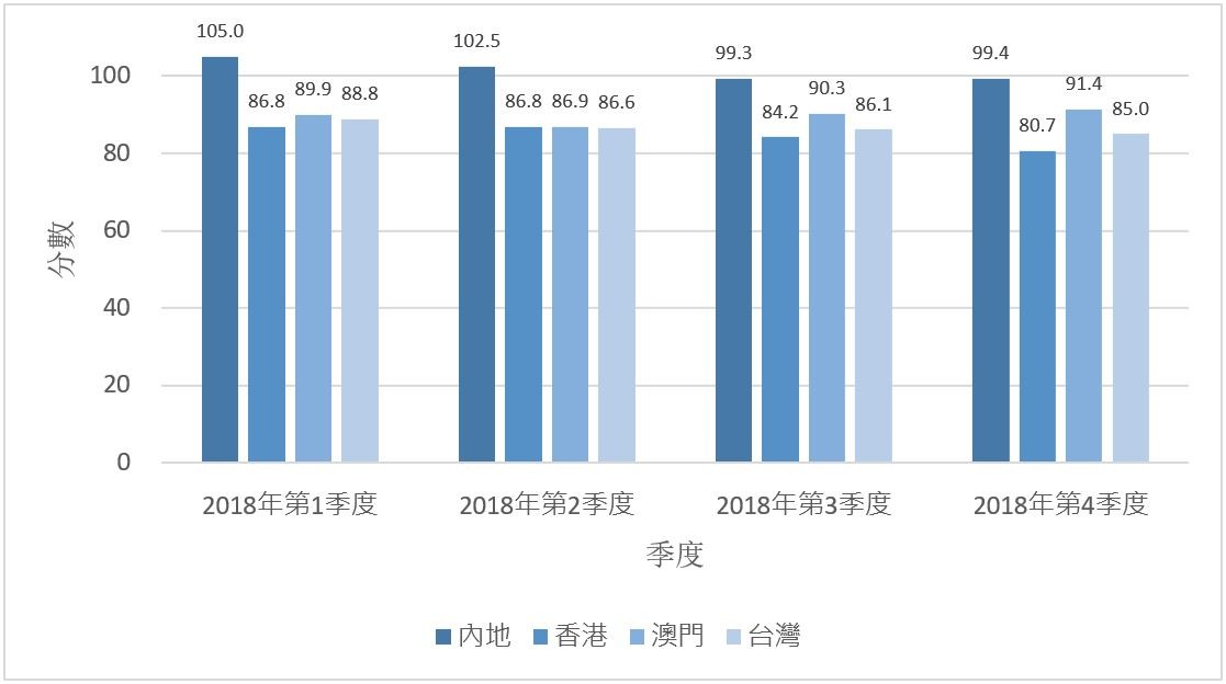 圖1. 兩岸及港澳CCI整體消費者信心指數的走勢